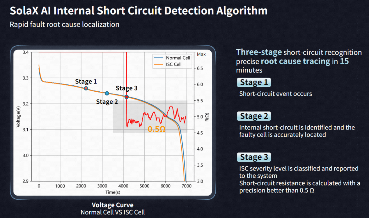 1765258369421925.png SolaX Al Internal Short Circuit Detection Algorithm.png