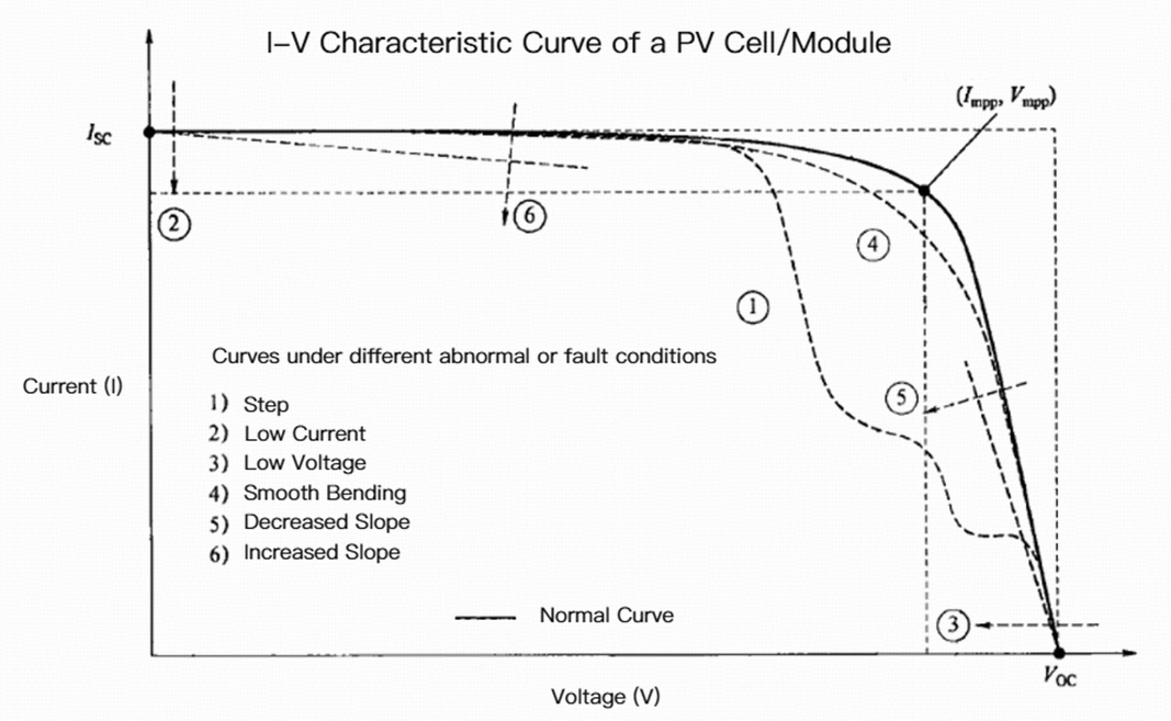 1765258658465008.png I-V Characteristic Curve of a PV Cell Module.png