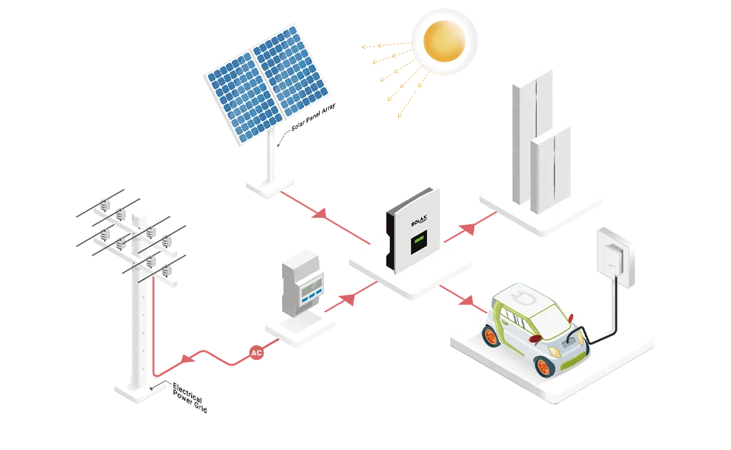 Intelligente Kommunikation zwischen SolaX-Hybrid-Wechsel richter und EV-Ladegerät